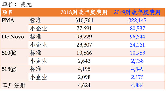 FDA正式发布2019年医疗器械收费标准，年费为USD4,884