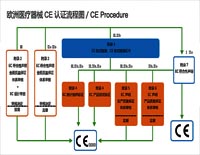 医疗器械如何办理CE认证？